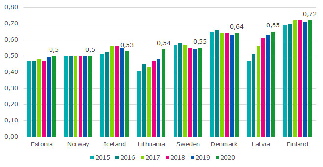 finland-is-still-nordic-leader-in-the-use-of-mobile-data-other-nordic